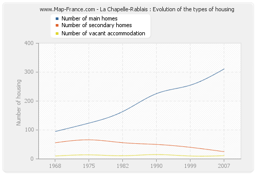 La Chapelle-Rablais : Evolution of the types of housing